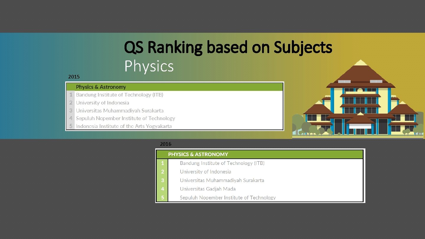 2015 QS Ranking based on Subjects Physics 2016 