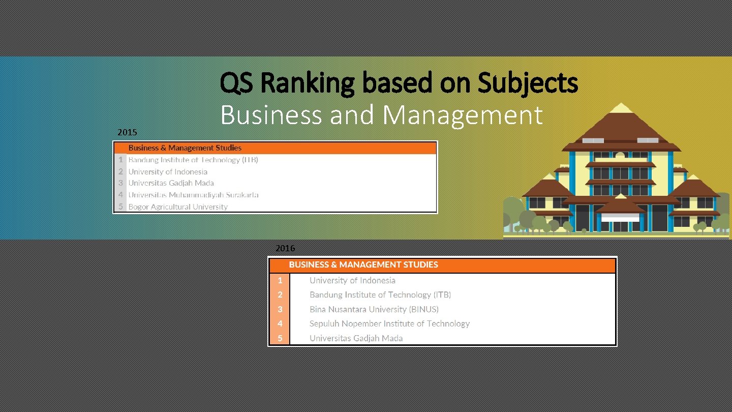 2015 QS Ranking based on Subjects Business and Management 2016 