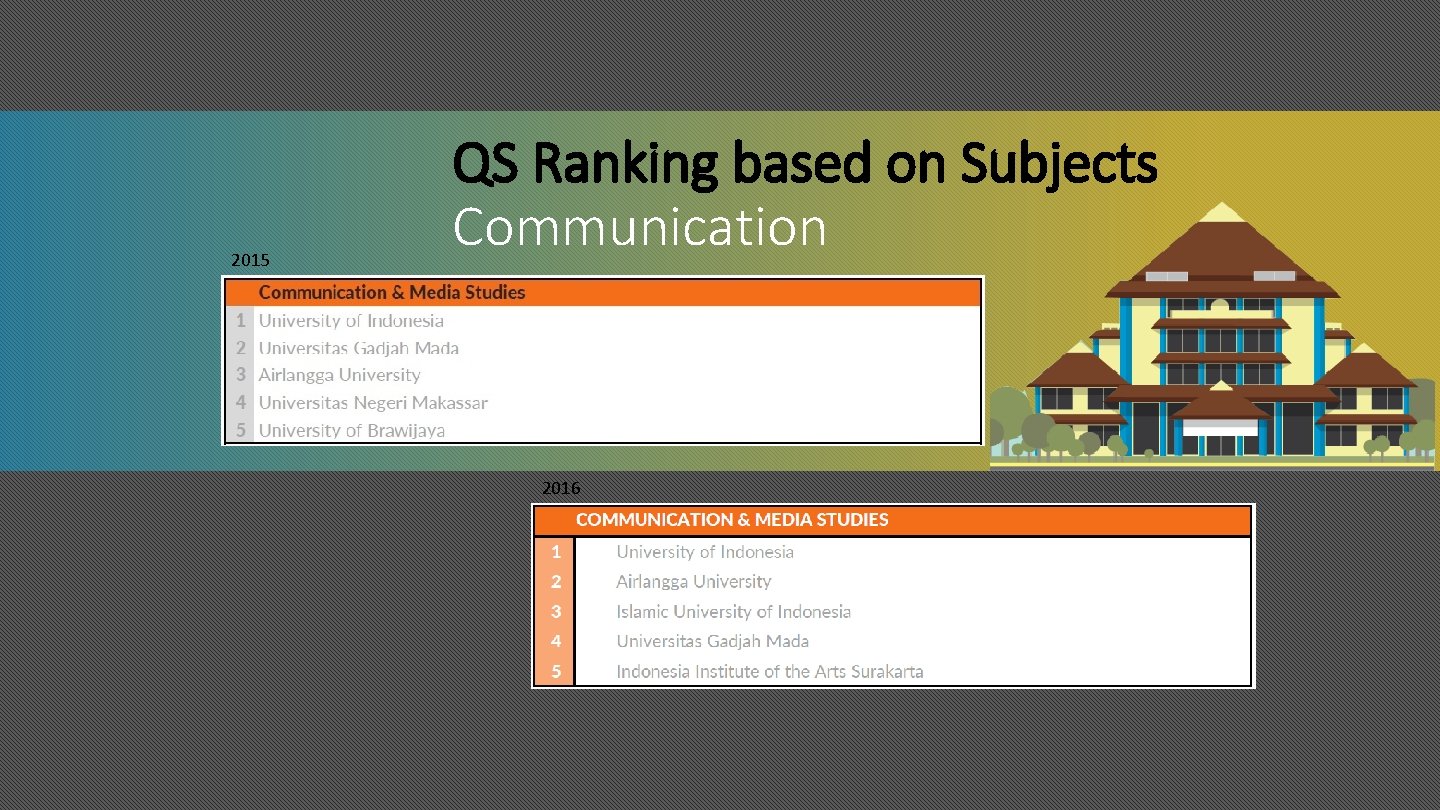 2015 QS Ranking based on Subjects Communication 2016 