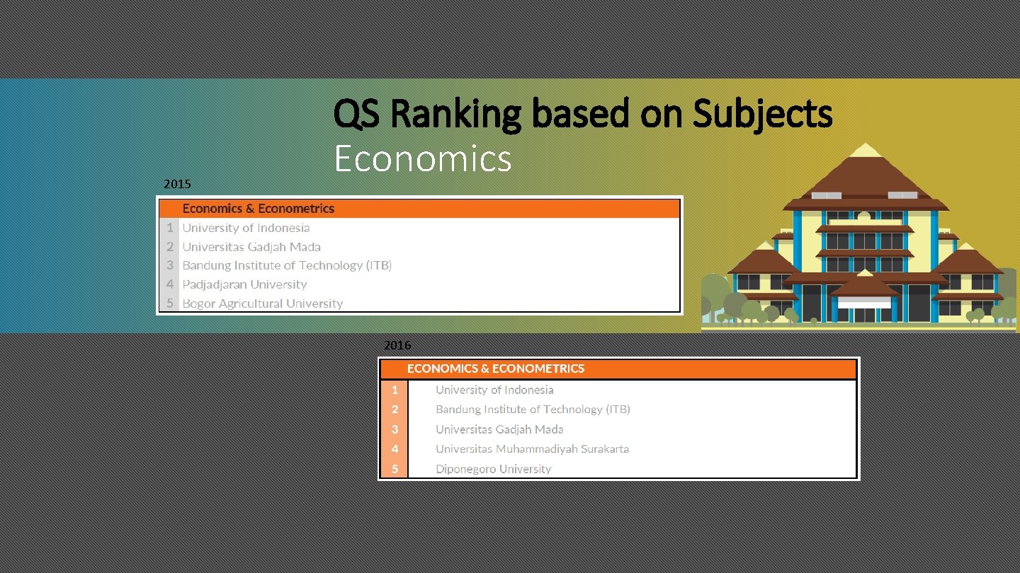 2015 QS Ranking based on Subjects Economics 2016 