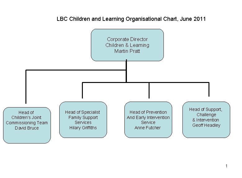 LBC Children and Learning Organisational Chart, June 2011 Corporate Director Children & Learning Martin