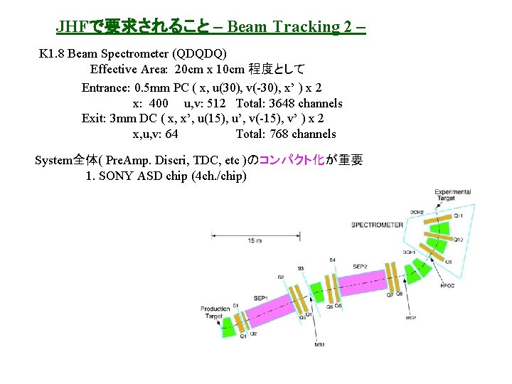 JHFで要求されること – Beam Tracking 2 – K 1. 8 Beam Spectrometer (QDQDQ) Effective Area: