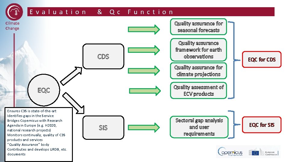 Evaluation & Qc Function Quality assurance for seasonal forecasts Climate Change CDS Quality assurance