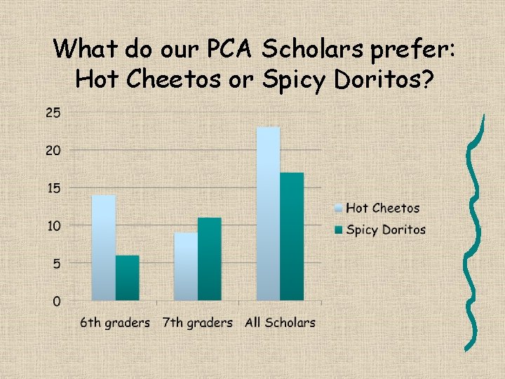 What do our PCA Scholars prefer: Hot Cheetos or Spicy Doritos? 