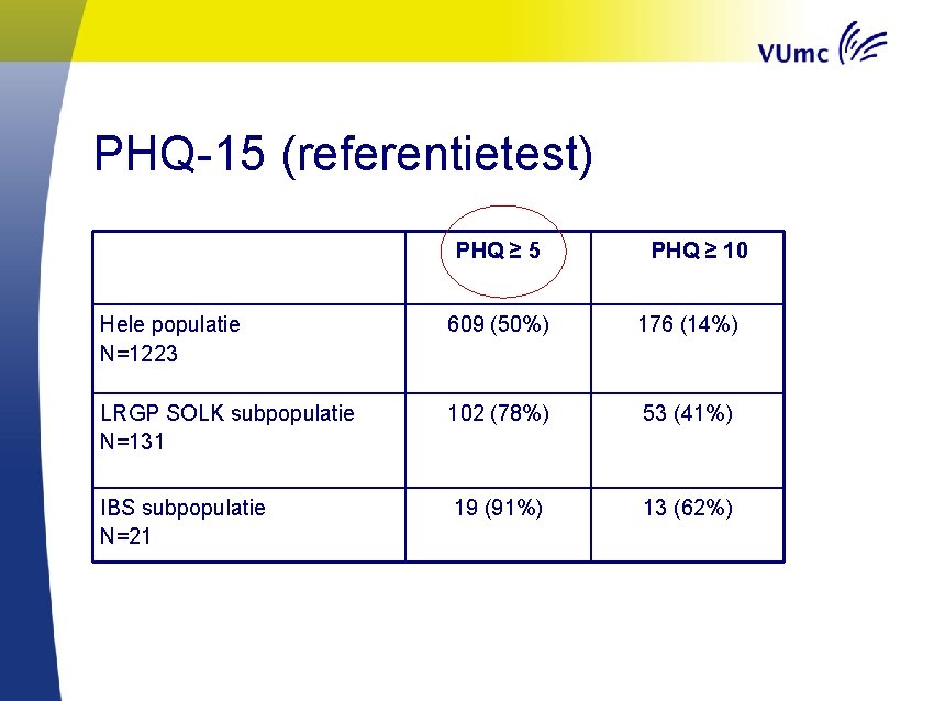 PHQ-15 (referentietest) PHQ ≥ 5 PHQ ≥ 10 Hele populatie N=1223 609 (50%) 176