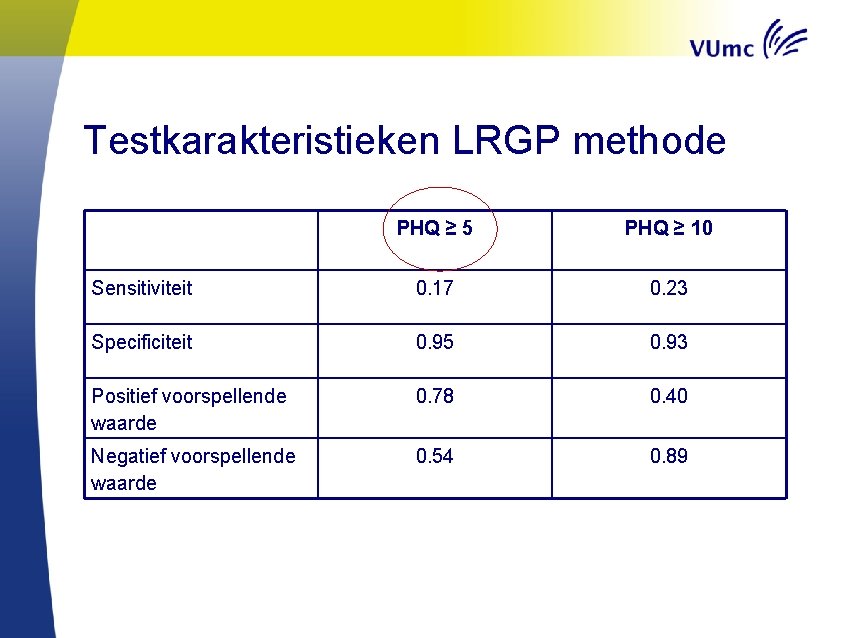 Testkarakteristieken LRGP methode PHQ ≥ 5 PHQ ≥ 10 Sensitiviteit 0. 17 0. 23