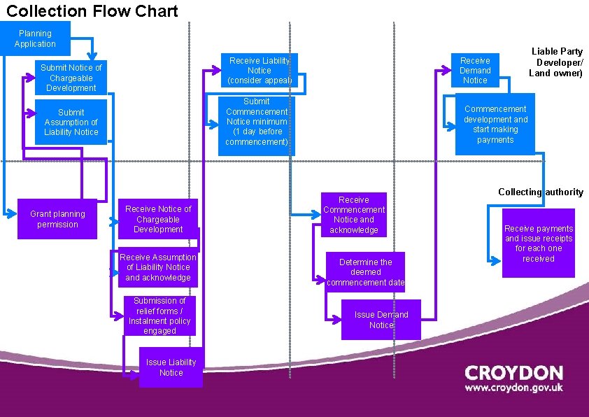 Collection Flow Chart Planning Application Receive Liability Notice (consider appeal) Submit Notice of Chargeable