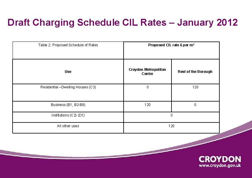 Draft Charging Schedule CIL Rates – January 2012 Table 2: Proposed Schedule of Rates