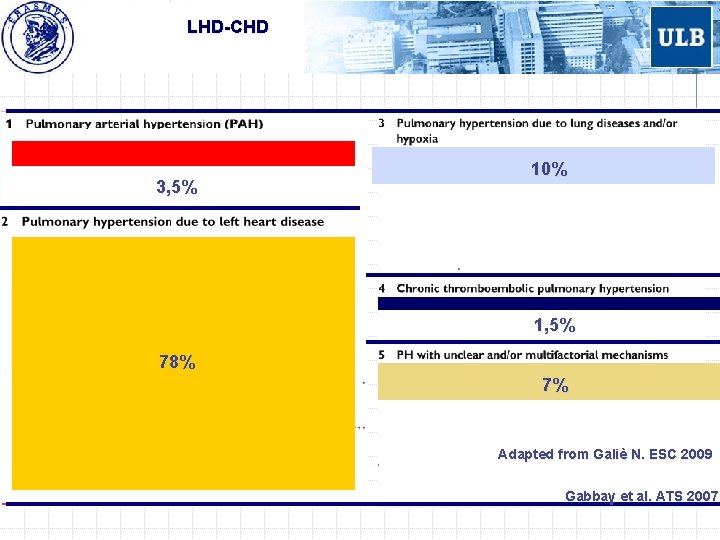 LHD-CHD 3, 5% 10% 1, 5% 78% 7% Adapted from Galiè N. ESC 2009