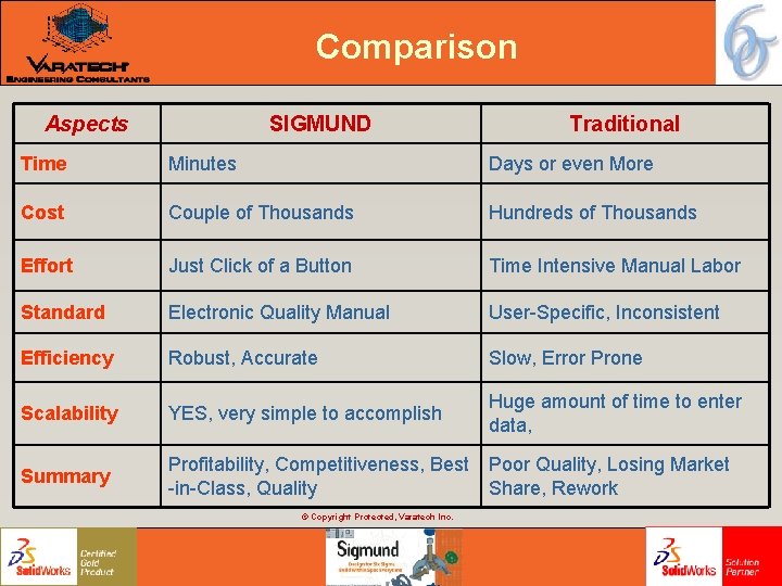 Comparison Aspects SIGMUND Traditional Time Minutes Days or even More Cost Couple of Thousands Comparison Aspects SIGMUND Traditional Time Minutes Days or even More Cost Couple of Thousands