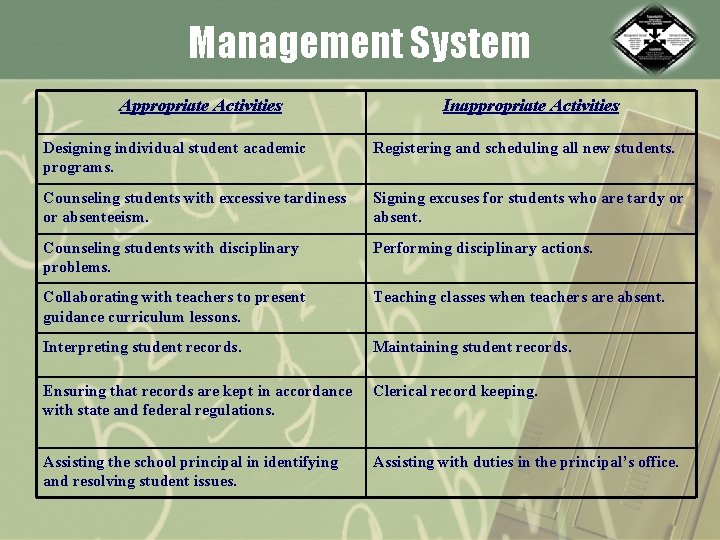 Management System Appropriate Activities Inappropriate Activities Designing individual student academic programs. Registering and scheduling