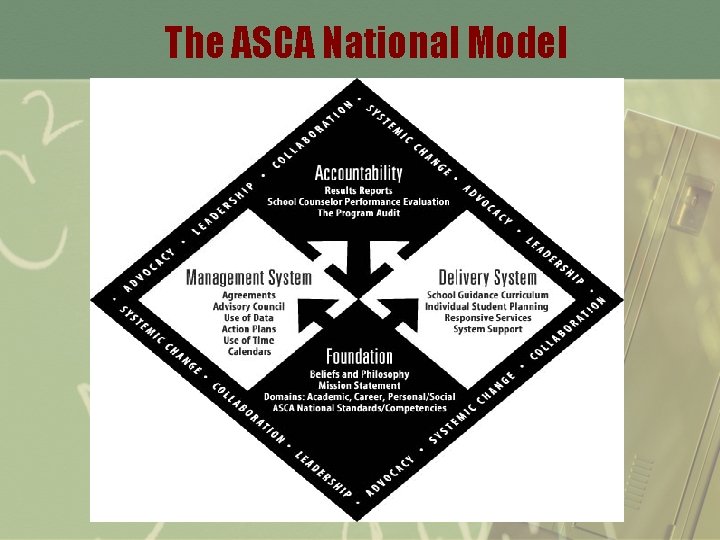 The ASCA National Model 