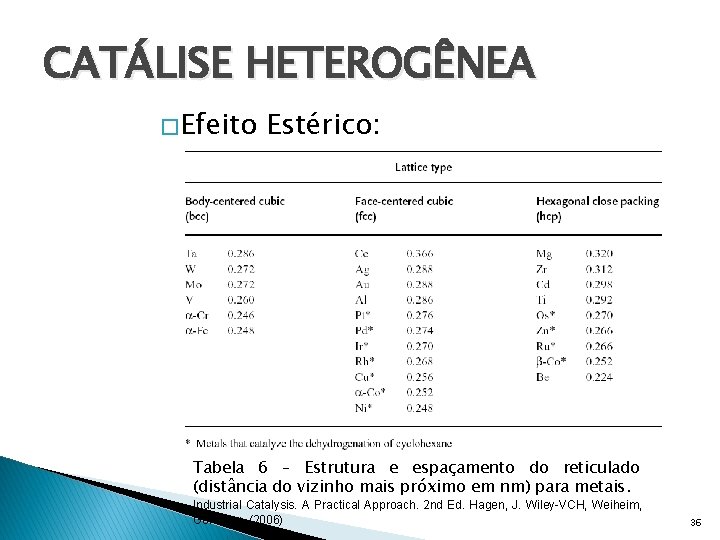 CATÁLISE HETEROGÊNEA � Efeito Estérico: Tabela 6 – Estrutura e espaçamento do reticulado (distância