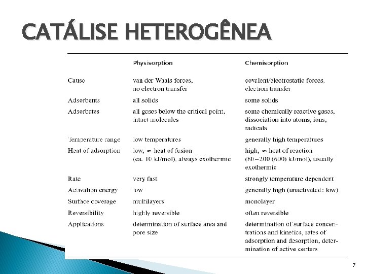 CATÁLISE HETEROGÊNEA � Adsorção na catálise heterogênea: ◦ Tabela 2 - Comparação entre Fisisorção