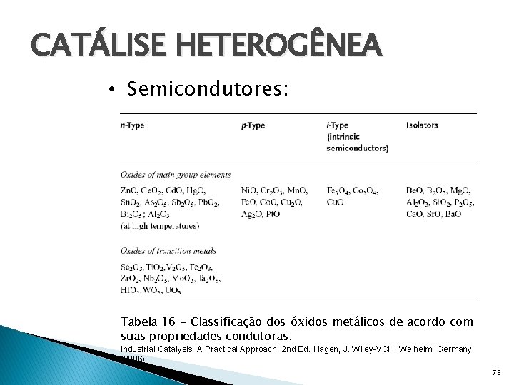 CATÁLISE HETEROGÊNEA • Semicondutores: Tabela 16 – Classificação dos óxidos metálicos de acordo com