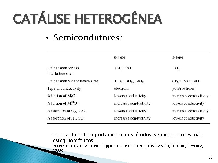 CATÁLISE HETEROGÊNEA • Semicondutores: Tabela 17 – Comportamento dos óxidos semicondutores não estequiométricos Industrial