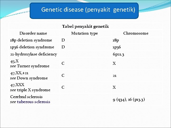 Genetic disease (penyakit genetik) Tabel penyakit genetik Disorder name Mutation type Chromosome 18 p