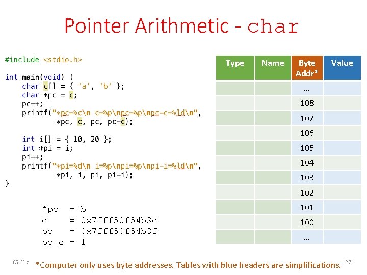 Pointer Arithmetic - char Type Name Byte Addr* Value … 108 107 106 105