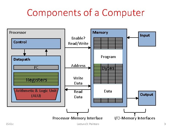 Components of a Computer Processor Memory Control Program Datapath PC Address Registers Write Data