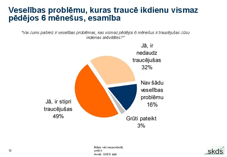 Veselības problēmu, kuras traucē ikdienu vismaz pēdējos 6 mēnešus, esamība "Vai Jums pašreiz ir