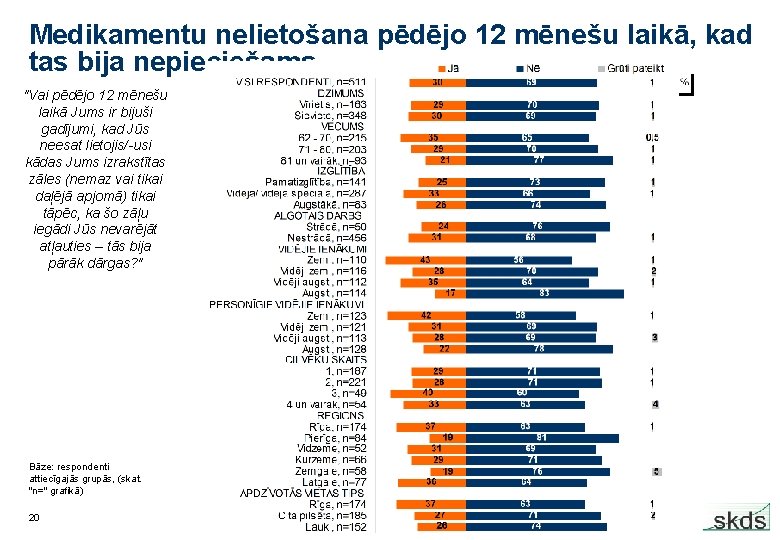 Medikamentu nelietošana pēdējo 12 mēnešu laikā, kad tas bija nepieciešams "Vai pēdējo 12 mēnešu