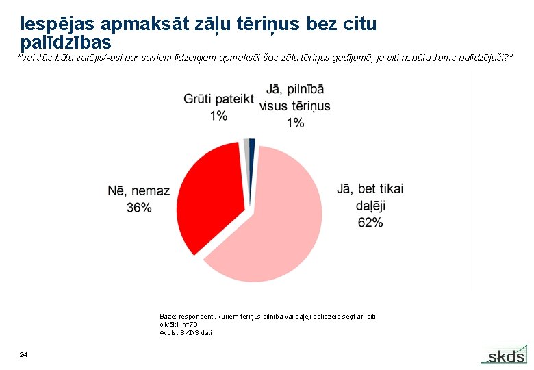 Iespējas apmaksāt zāļu tēriņus bez citu palīdzības "Vai Jūs būtu varējis/-usi par saviem līdzekļiem