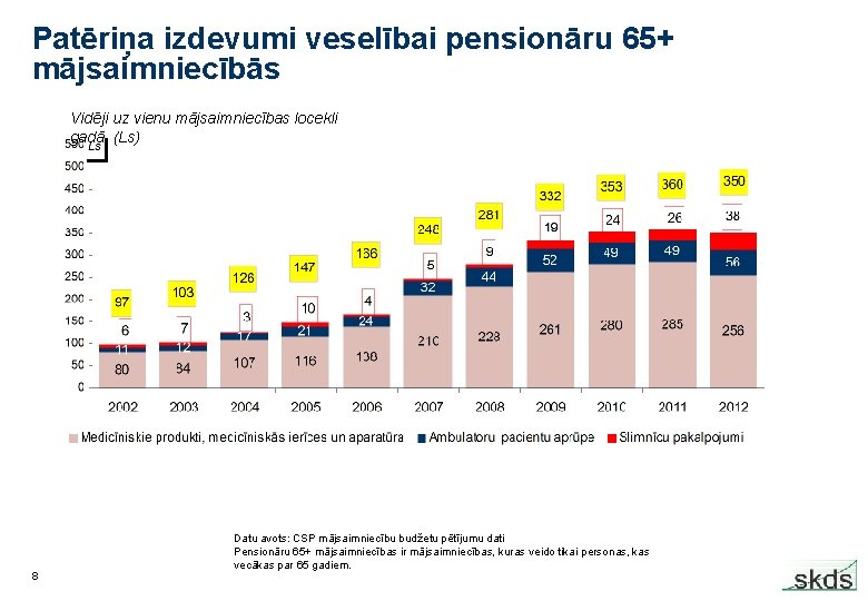 Patēriņa izdevumi veselībai pensionāru 65+ mājsaimniecībās Vidēji uz vienu mājsaimniecības locekli gadā, (Ls) 8