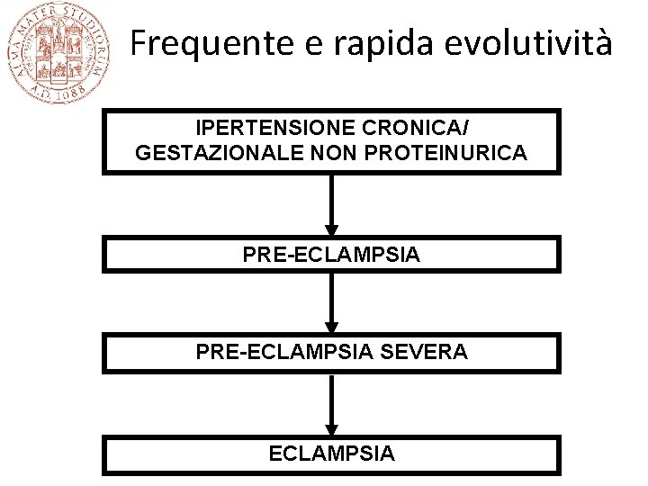 Frequente e rapida evolutività IPERTENSIONE CRONICA/ GESTAZIONALE NON PROTEINURICA PRE-ECLAMPSIA SEVERA ECLAMPSIA 