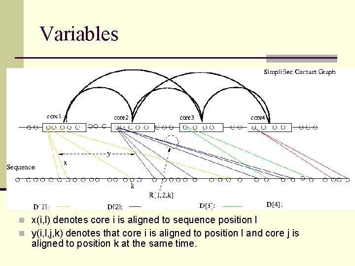 Variables n x(i, l) denotes core i is aligned to sequence position l n