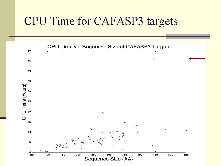 CPU Time for CAFASP 3 targets 