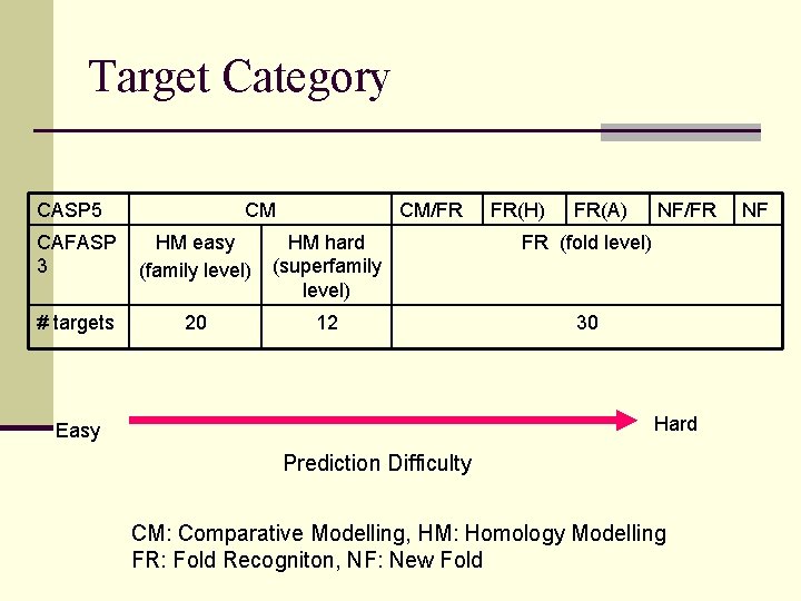 Target Category CASP 5 CM CM/FR FR(H) FR(A) CAFASP 3 HM easy (family level)