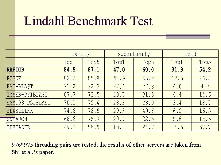 Lindahl Benchmark Test 976*975 threading pairs are tested, the results of other servers are