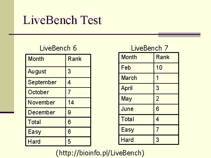 Live. Bench Test Live. Bench 6 Live. Bench 7 Month Rank Feb 10 March