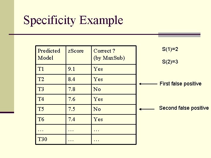 Specificity Example Predicted Model z. Score Correct ? (by Max. Sub) T 1 9.