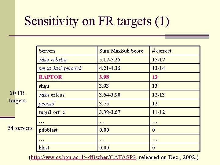 Sensitivity on FR targets (1) 30 FR targets 54 servers Sum Max. Sub Score