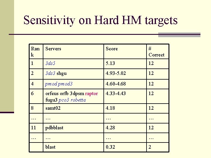 Sensitivity on Hard HM targets Ran k Servers Score # Correct 1 3 ds