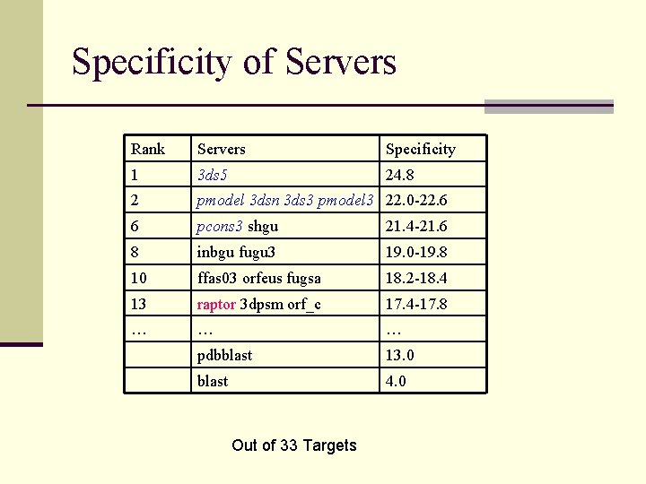 Specificity of Servers Rank Servers Specificity 1 3 ds 5 24. 8 2 pmodel