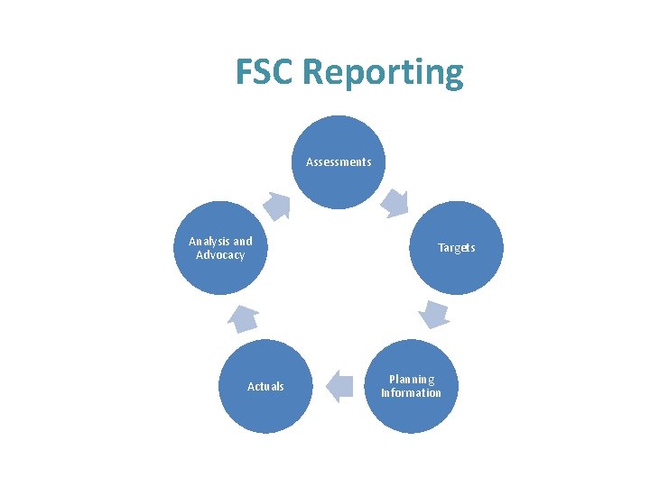 FSC Reporting Assessments Analysis and Advocacy Actuals Targets Planning Information 