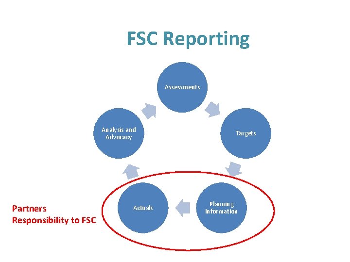 FSC Reporting Assessments Analysis and Advocacy Partners Responsibility to FSC Actuals Targets Planning Information