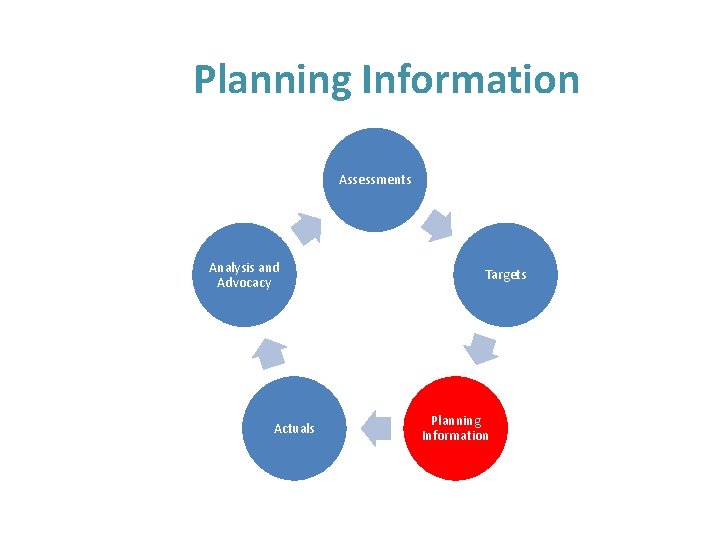 Planning Information Assessments Analysis and Advocacy Actuals Targets Planning Information 