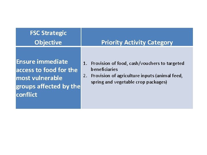 FSC Strategic Objective Ensure immediate access to food for the most vulnerable groups affected