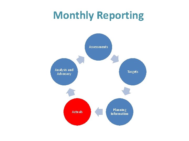 Monthly Reporting Assessments Analysis and Advocacy Actuals Targets Planning Information 