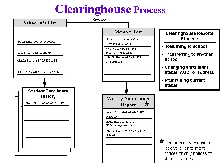 Clearinghouse Process School A’s List Compare Member List Susan Smith 666 -66 -6666, HT
