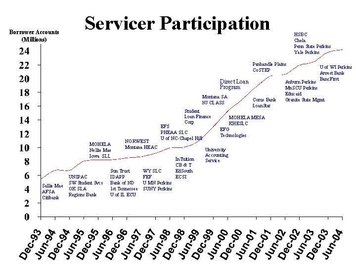 Borrower Accounts (Millions) Servicer Participation HSBC Chela Penn State Perkins Yale Perkins Panhandle Plains