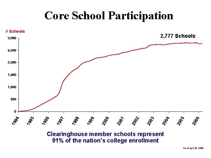 Core School Participation # Schools 2, 777 Schools Clearinghouse member schools represent 91% of