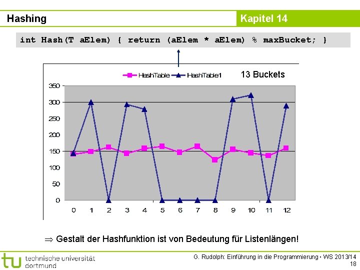 Hashing Kapitel 14 int Hash(T a. Elem) { return (a. Elem * a. Elem)