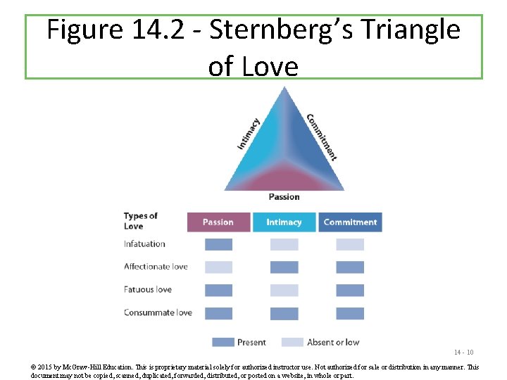 Figure 14. 2 - Sternberg’s Triangle of Love 14 - 10 © 2015 by