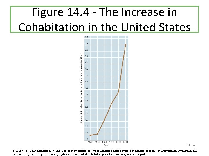 Figure 14. 4 - The Increase in Cohabitation in the United States 14 -