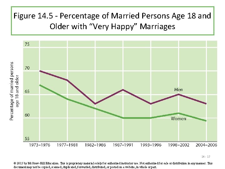 Figure 14. 5 - Percentage of Married Persons Age 18 and Older with “Very