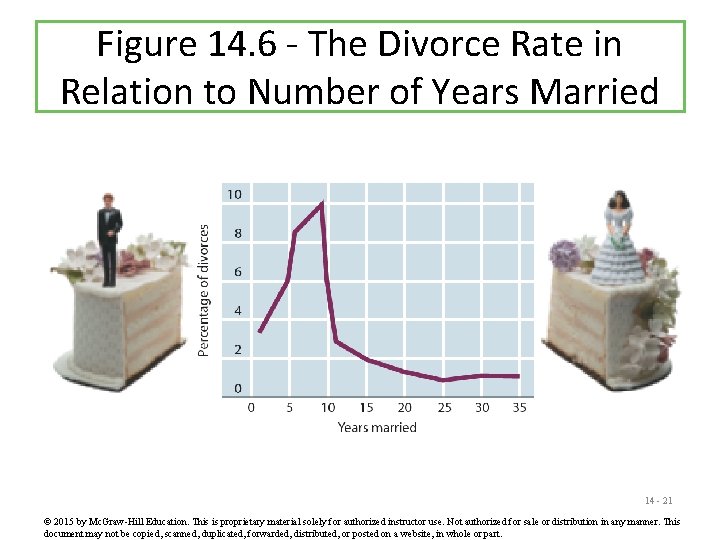 Figure 14. 6 - The Divorce Rate in Relation to Number of Years Married